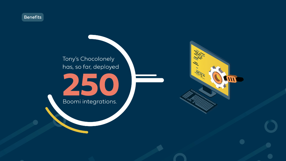 Tony's Chocolonely deployed 250 Boomi integrations animated stat
